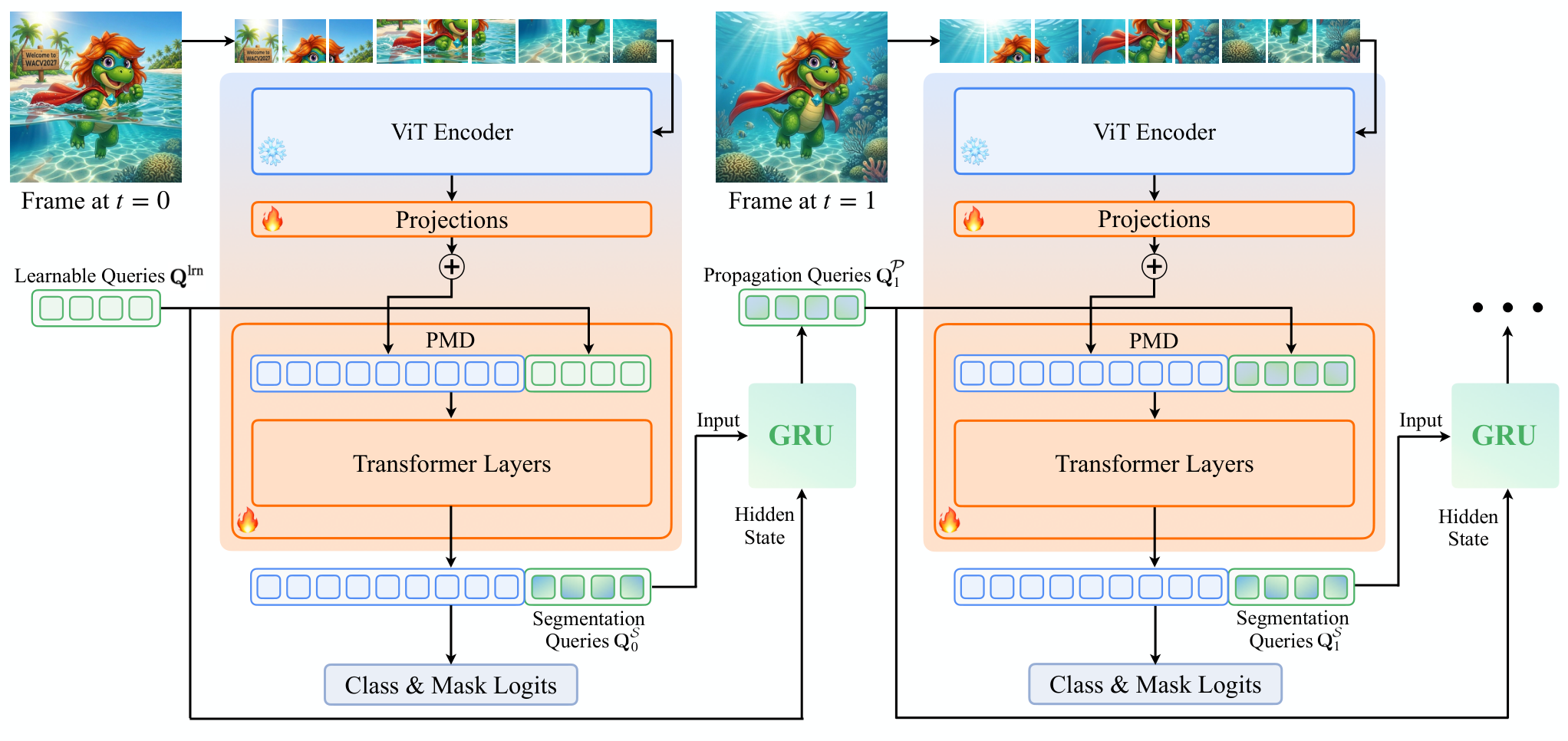 LVMT: 用于长时视频分割的视频掩码 Transformer