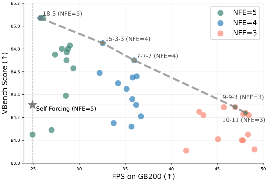 Flex-Forcing: 面向统一的单向自回归与双向视频扩散模型