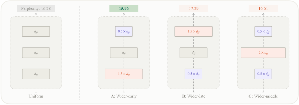 Tapered Language Models
