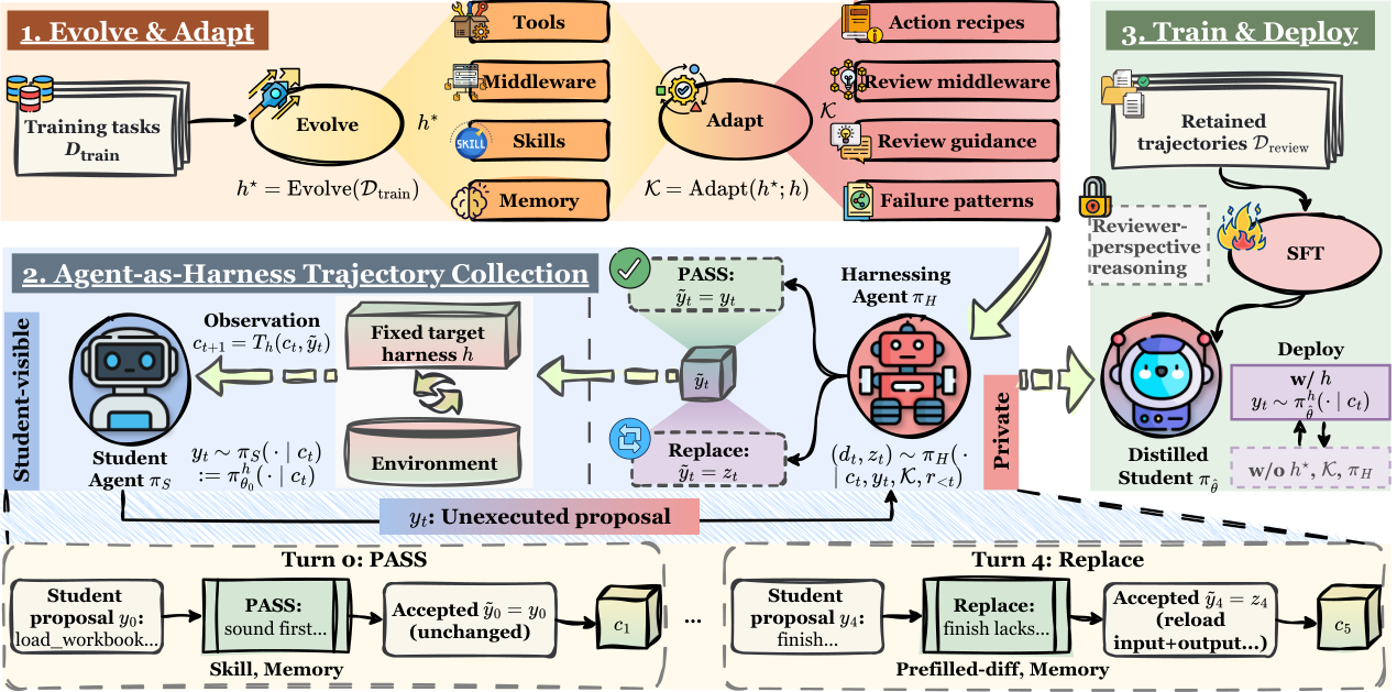 Harness-Zero:通过 Agent-as-Harness 实现 Harness 蒸馏