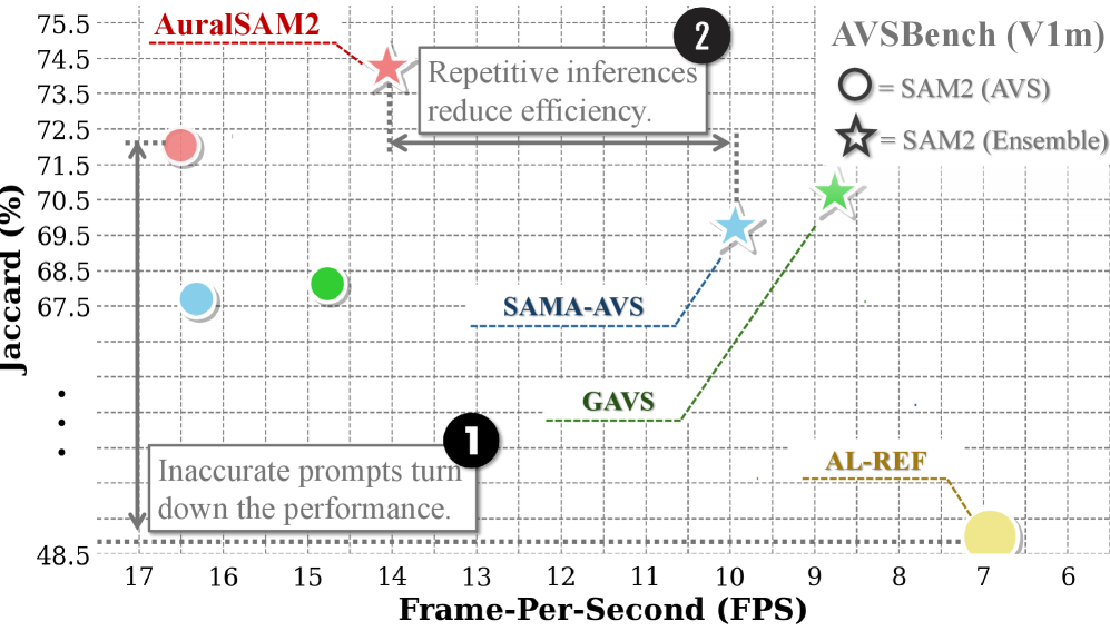 AuralSAM2: 通过金字塔音频-视觉特征提示让 SAM2 听见