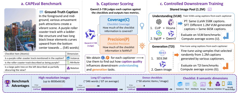 CAPEval：跨理解与生成的解耦式描述评估