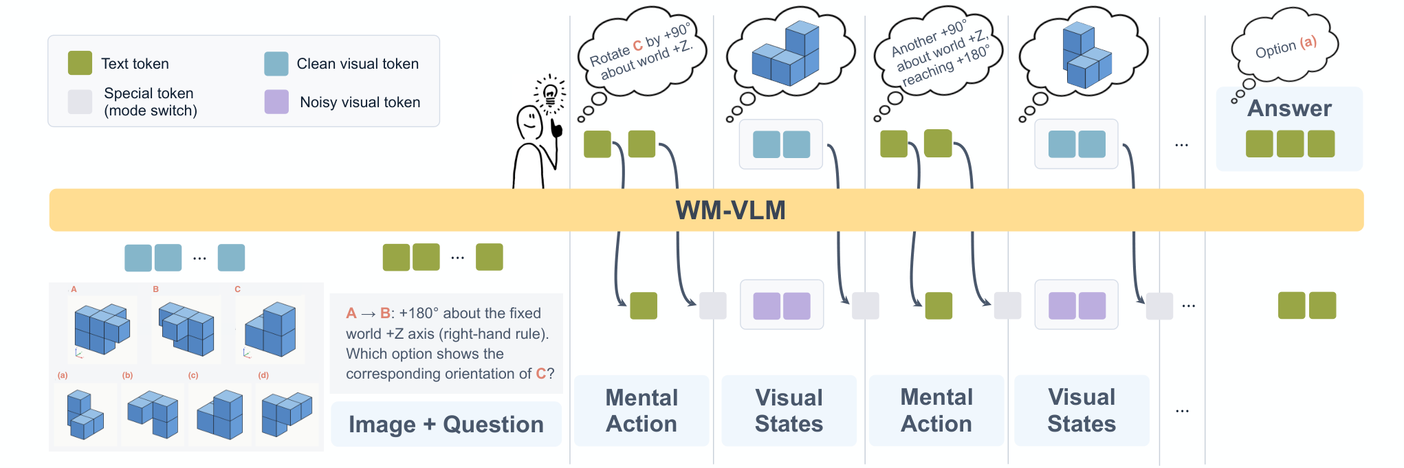 WM-VLM: 探究用于图文交错推理的内部世界模型