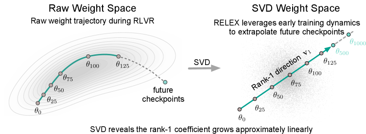 只需最少 RLVR 训练：通过 Rank-1 轨迹外推 LLM
