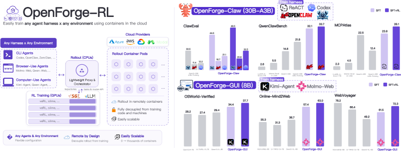 OpenForgeRL: 在任何环境中训练 Harness 原生智能体