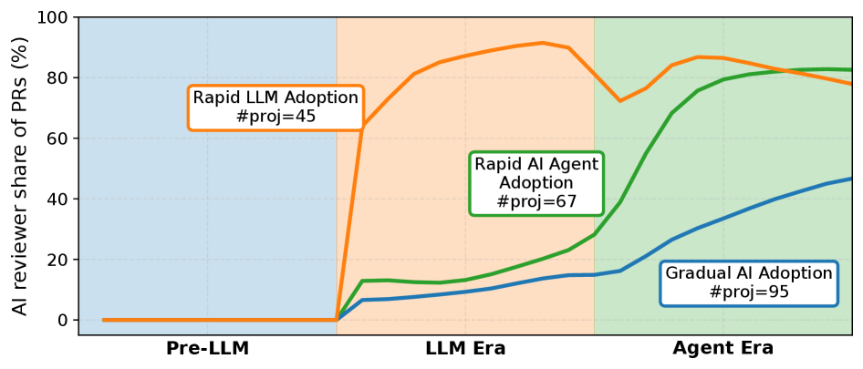 From Human-Centric to Agentic Code Review: The Impact of Different Generations of Generative AI Technology on Review Qua
