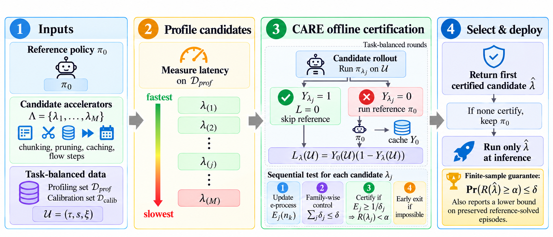 CARE: 为视觉-语言-动作推断的加速提供认证