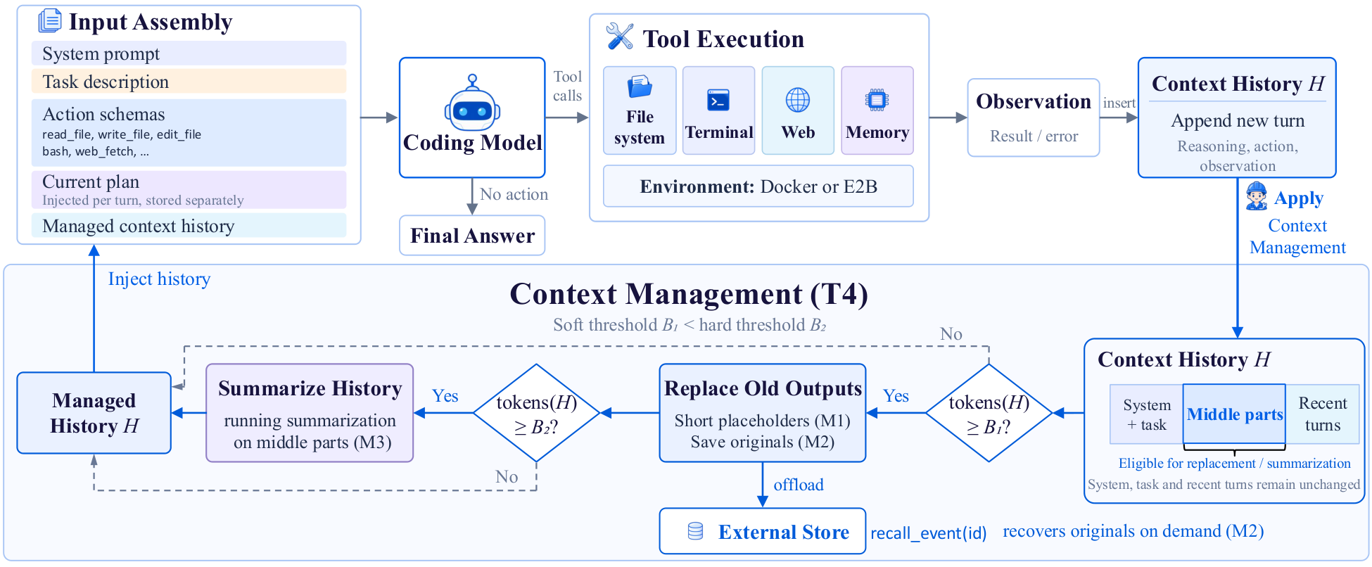面向 Coding Agent 的 Harness 设计实证研究