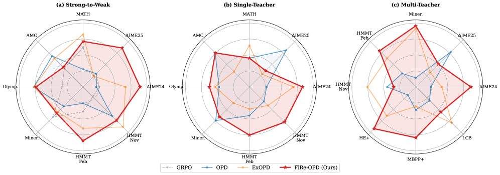 Filter, Then Reweight: Rethinking Optimization Granularity in On-Policy Distillation