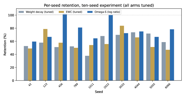 Omega-S: 大语言模型微调的功能韧性指标