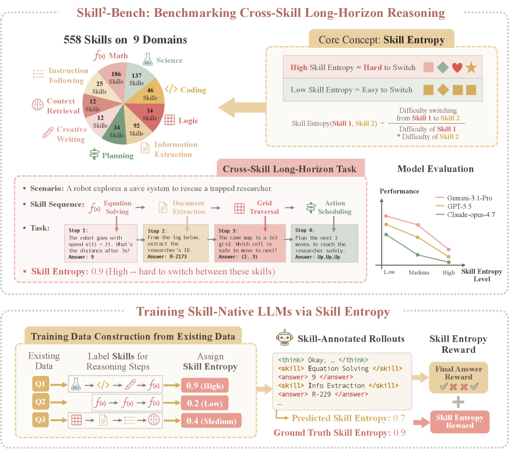 Toward Skill-Native LLMs: 用于基准测试和训练长程推理的技能熵