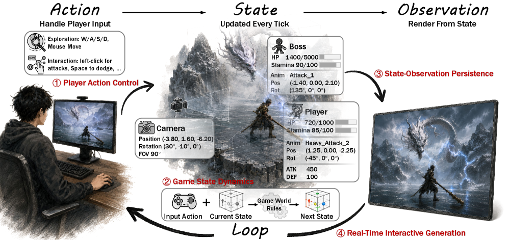 From Pixels to States: Rethinking Interactive World Models as Game Engines