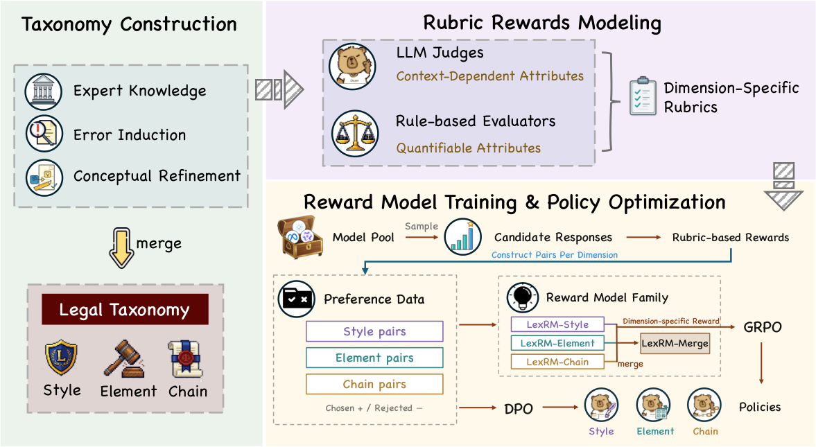 LexReward: 面向法律语言模型的分类体系驱动奖励框架