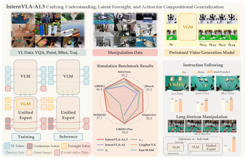 InternVLA-A1.5：统一理解、潜在前瞻与动作以实现组合泛化