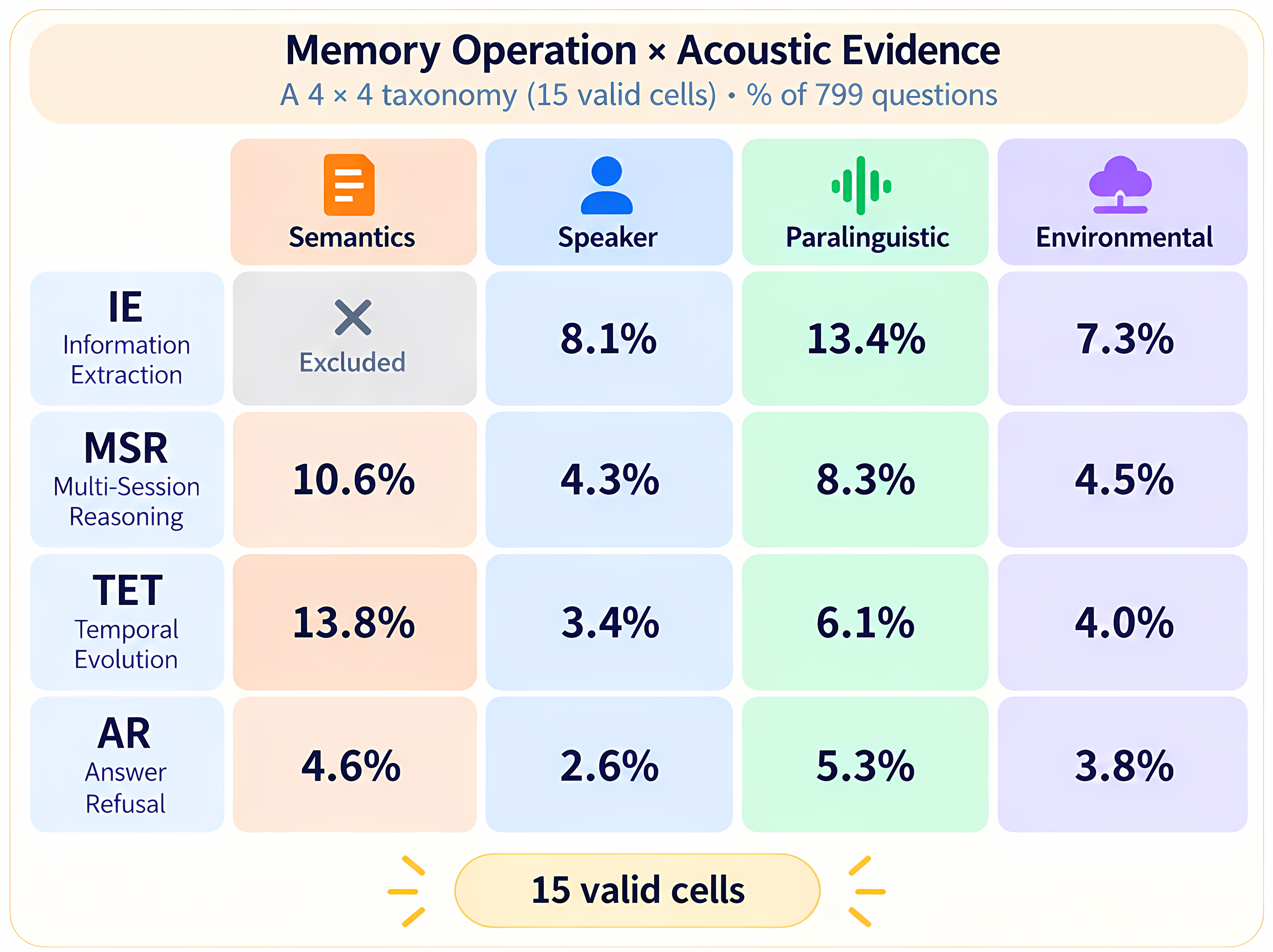 VoxMem: 在大型音频语言模型中对多模态记忆进行基准评测