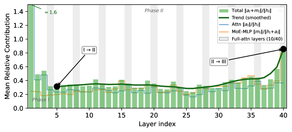 Deeper is Not Always Better: Mitigating the Alignment Tax via Confident Layer Decoding