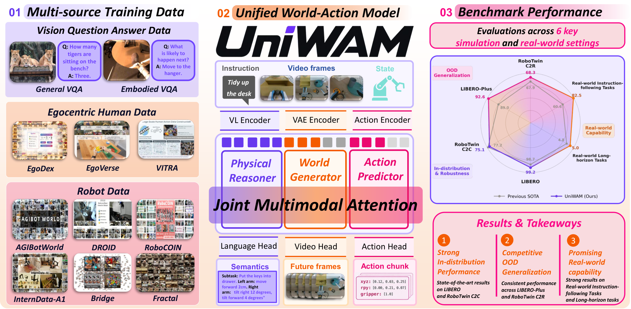 UniWAM: 统一的世界-动作模型