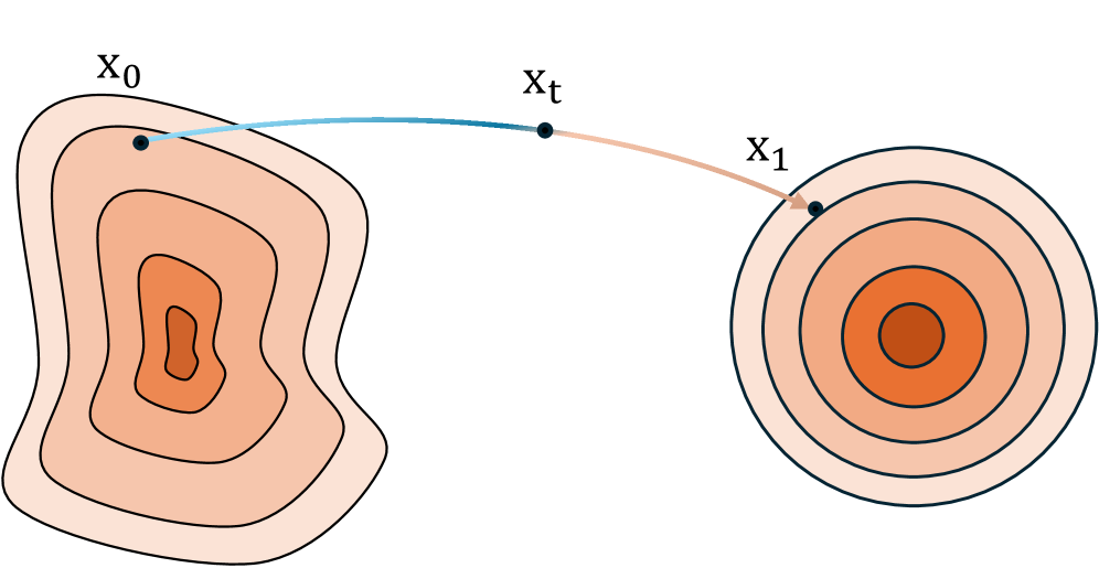 Recursive Flow Matching