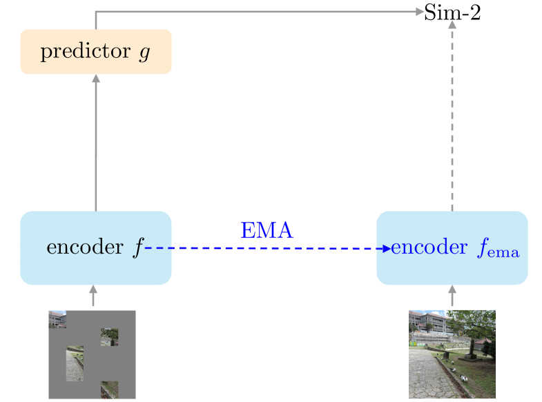 SiamJEPA: Siamese学生编码器在JEPA中的作用