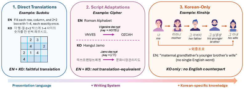 NOLLI：用于诊断英韩性能差距的难度校准谜题基准