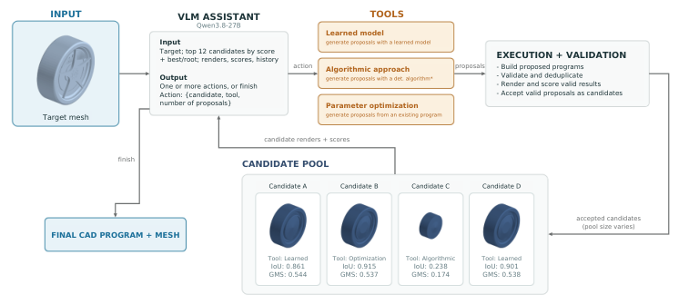 CADFather:通过协同工具使用的自主 CAD 重建