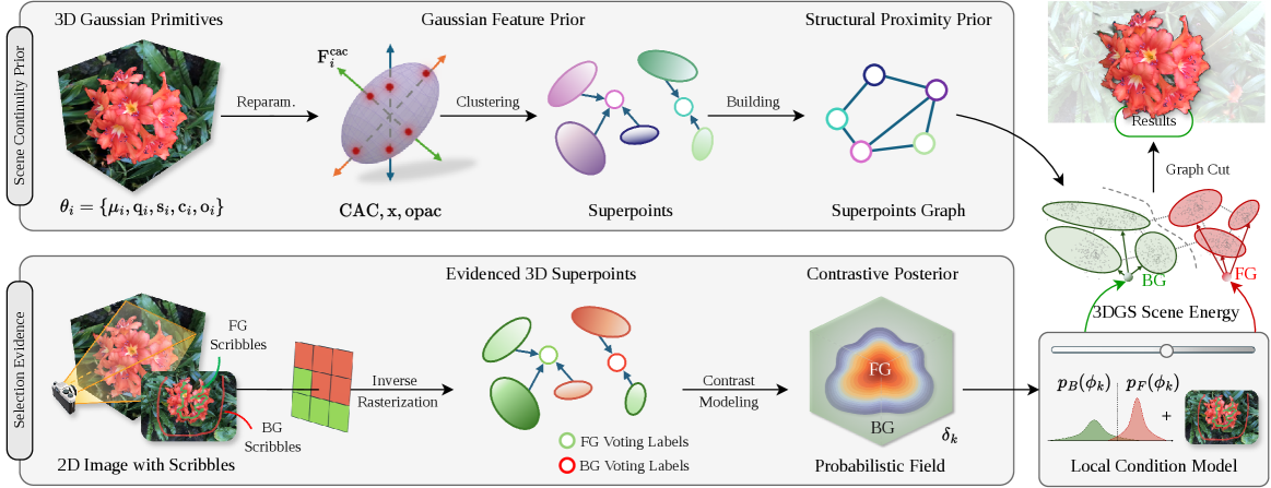 GaussianSelector: 基于图优化的轻量级人工引导的 3D Gaussian Splatting 物体选择