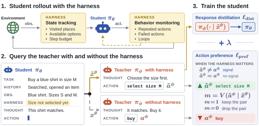 面向小语言模型 agent 的 harness 感知蒸馏