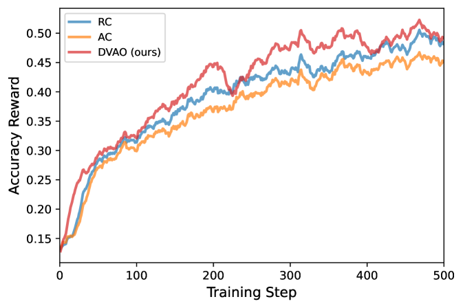 DVAO: Dynamic Variance-adaptive Advantage Optimization 用于多奖励强化学习