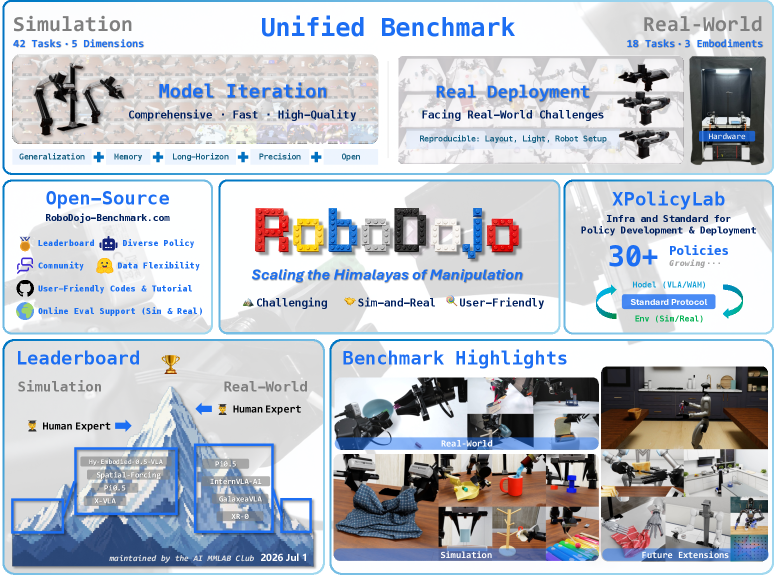 RoboDojo: 统一的仿真与现实基准，用于全面评估通用机器人操作策略
