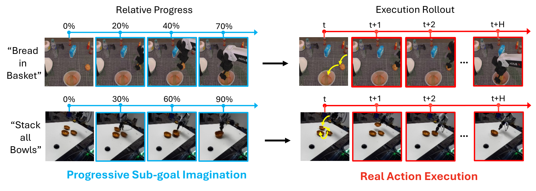 基于渐进式视觉规划的 World Action Modeling