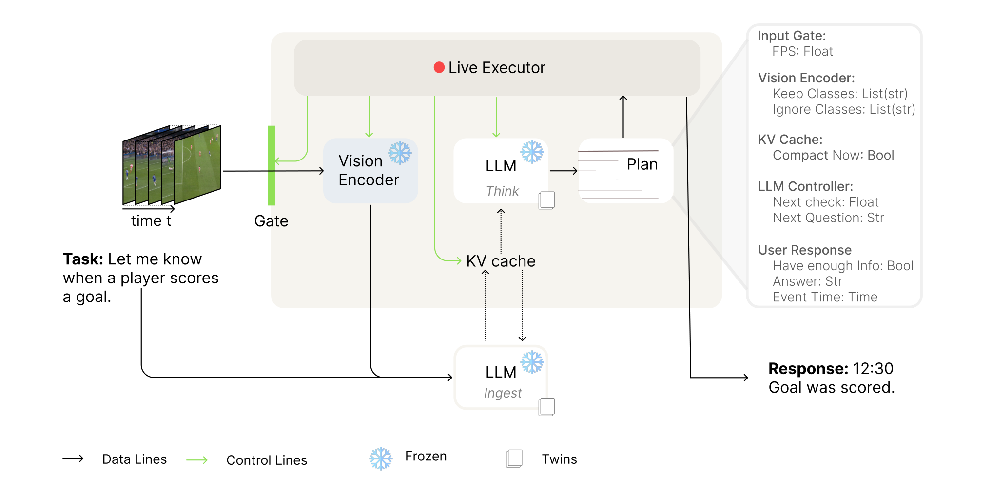 Foresight：无需重训练的流式 VLM 中的未来感知规划