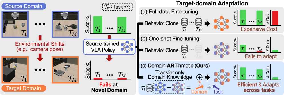 Domain Arithmetic：环境变化下的单样本VLA适配