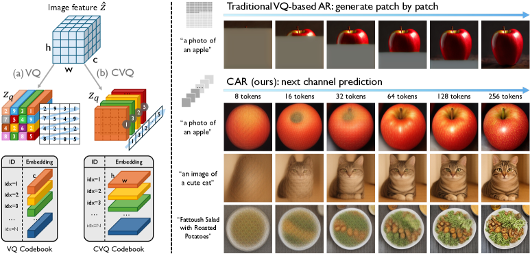 Channel-wise Vector Quantization