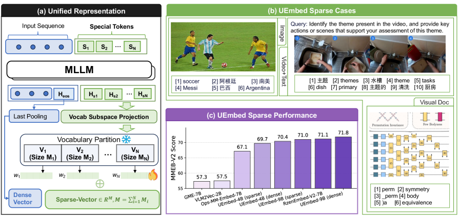 UEmbed: 统一稀疏与稠密多模态嵌入