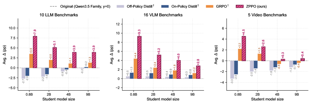 Zone of Proximal Policy Optimization: 教师于提示而非梯度
