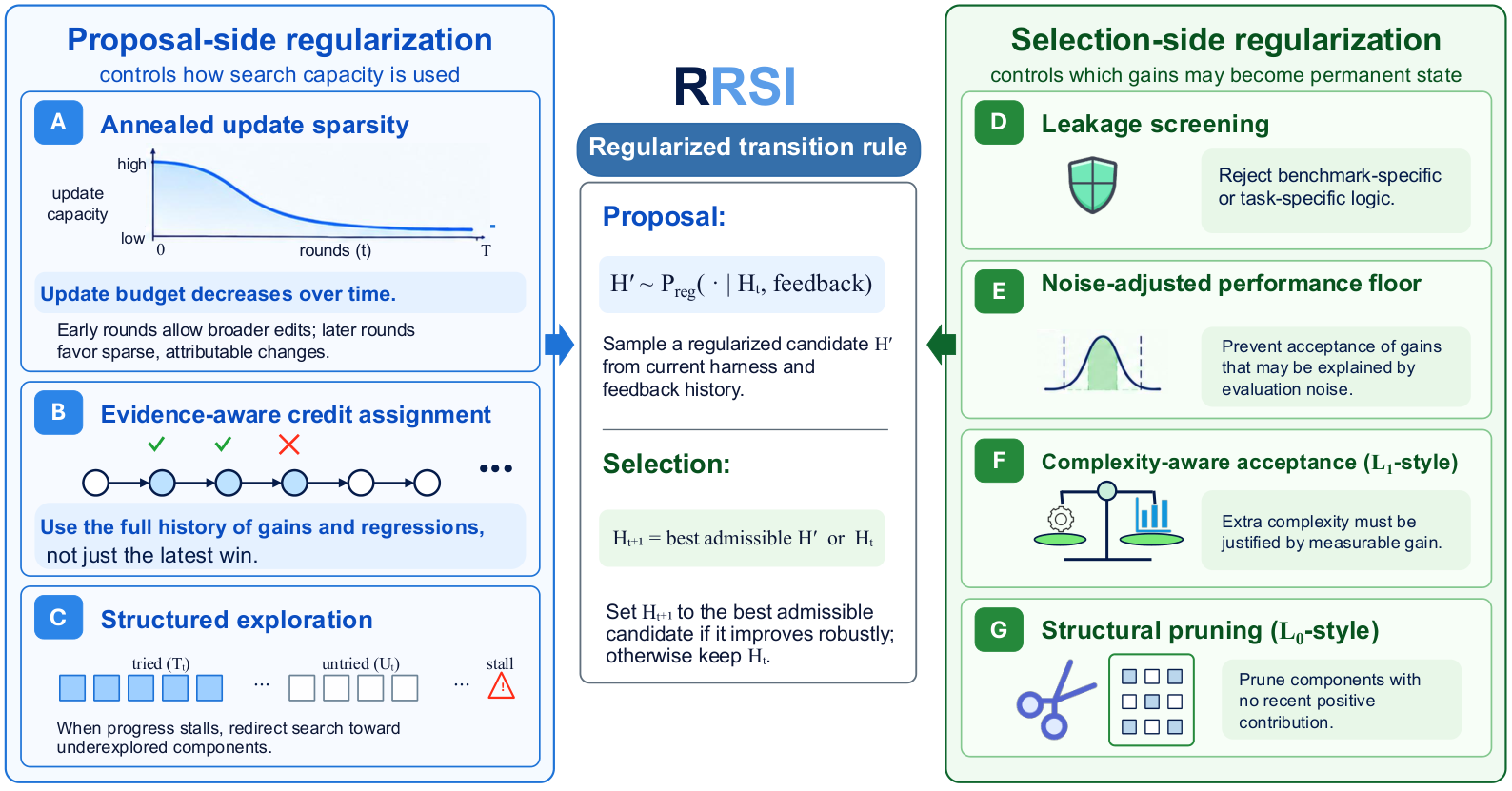 RRSI: Agent Harness 的正则化递归自我改进