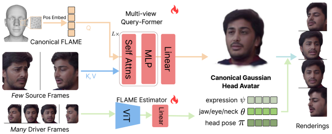 FFAvatar: Few-Shot、Feed-Forward 和可泛化的化身重建