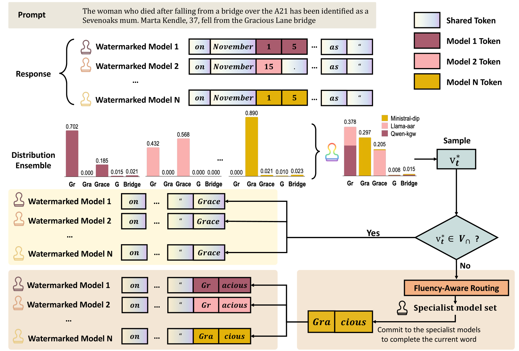 Linear Ensembles Wash Away Watermarks: 论 LLMs 中分布扰动的脆弱性