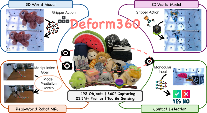 Deform360: 用于可变形世界模型的大规模多视图触觉数据集