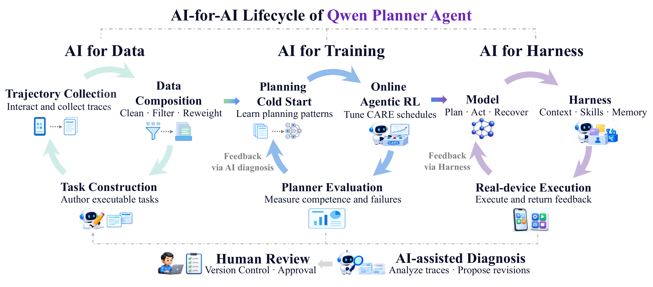 Qwen-Planner-Agent: 面向真实世界移动 Planner Agents 的闭环 AI-for-AI 框架