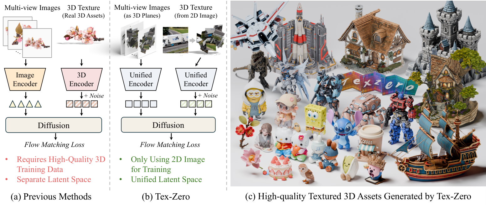 原生 3D 纹理生成是否必须依赖 3D 资产进行训练?