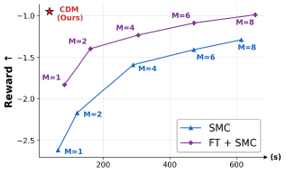 Contrastive Distribution Matching for Amortized Sequential Monte Carlo in Discrete Diffusion