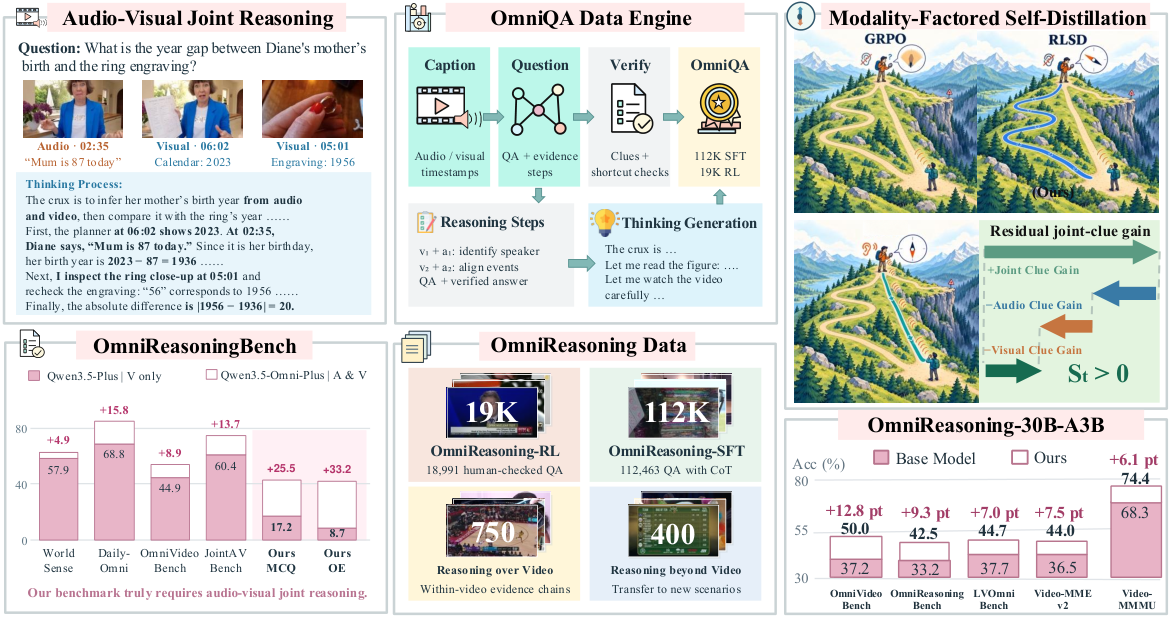 OmniReasoning: 突破音视频联合推理的极限