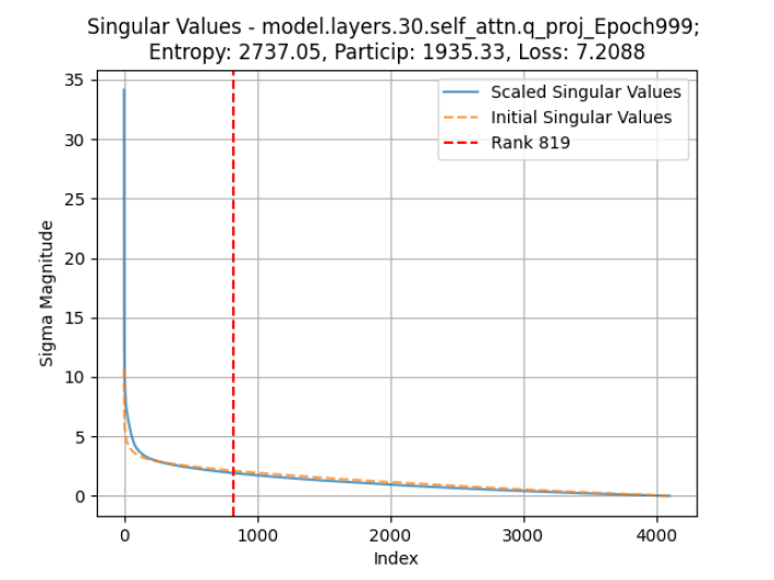 SigmaScale: 基于SVD低秩分解和学习缩放矩阵的LLM压缩