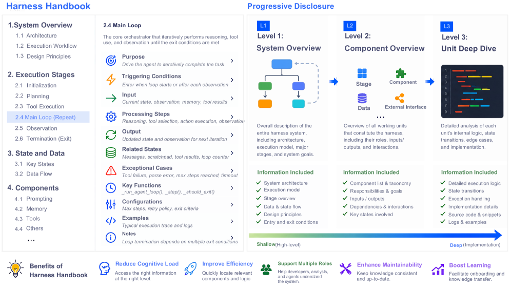 Harness Handbook: Making Evolving Agent Harnesses Readable, Navigable, and Editable