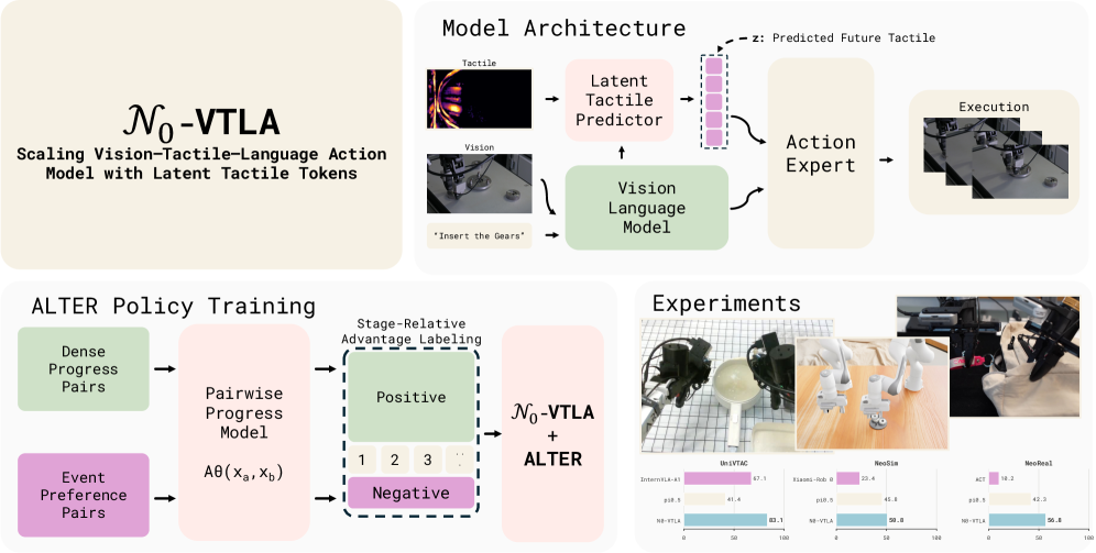 N0-VTLA: 利用潜在触觉令牌扩展 Vision-Tactile-Language-Action 模型