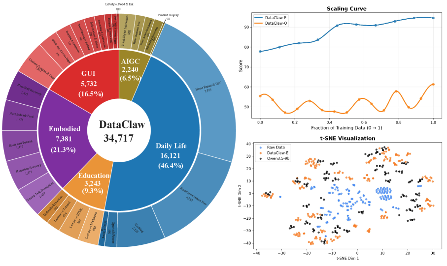 DataClaw0: 从原始流中代理式定制多模态数据