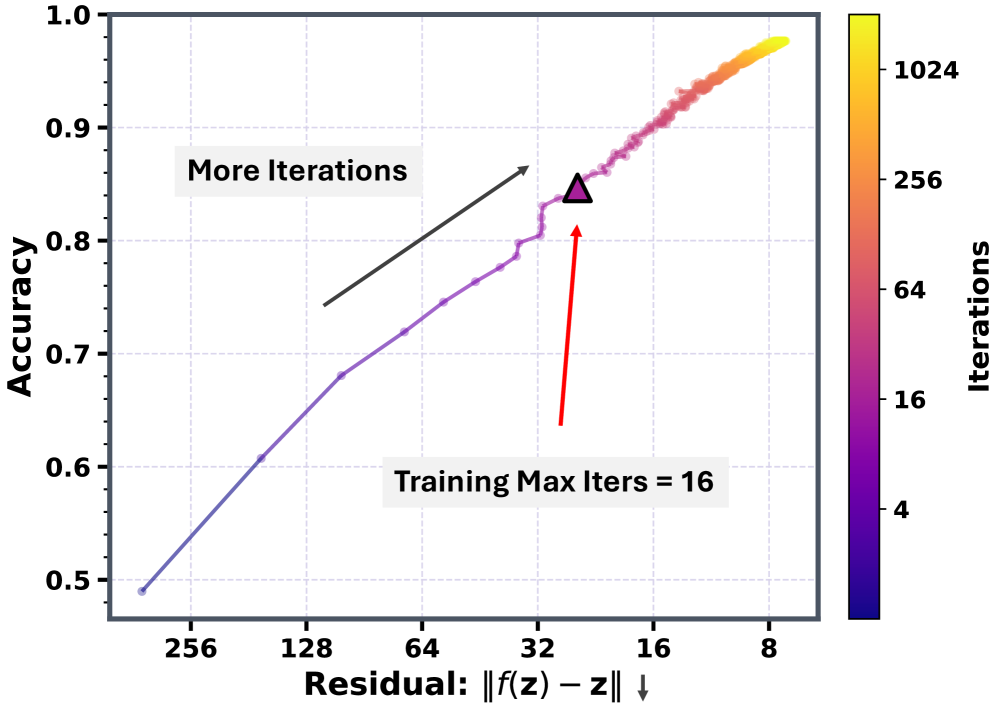 Equilibrium Reasoners: 学习Attractors 实现可扩展推理