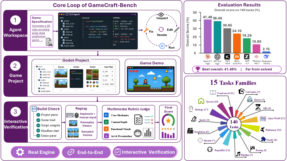 GameCraft-Bench: 智能体能否在真实游戏引擎中端到端构建可玩游戏?