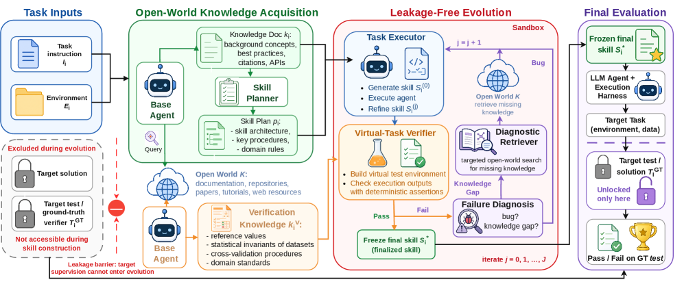 OpenSkill: 面向开放世界的LLM智能体自进化